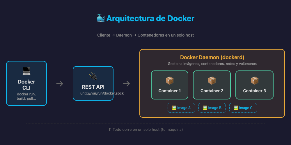 Arquitectura de Docker