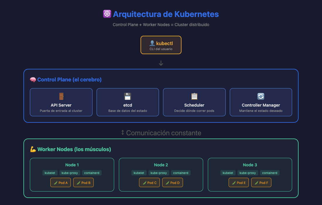 Arquitectura de Kubernetes